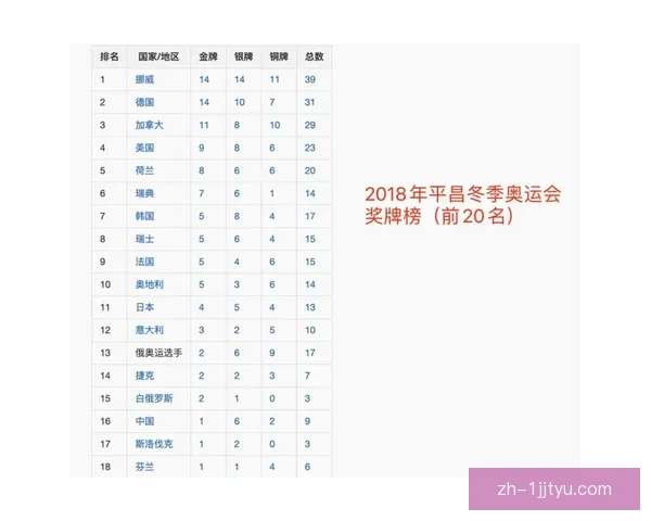 冬奥奖牌榜挪威领跑中国第十九